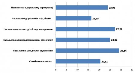 Результати анонімного анкетування учнів загальноосвітніх шкіл Дубровицького району з проблеми насильства